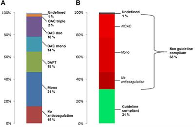 Real-World Anticoagulatory Treatment After Transcatheter Aortic Valve Replacement: A Retrospective, Observational Study on 4,800 Patients